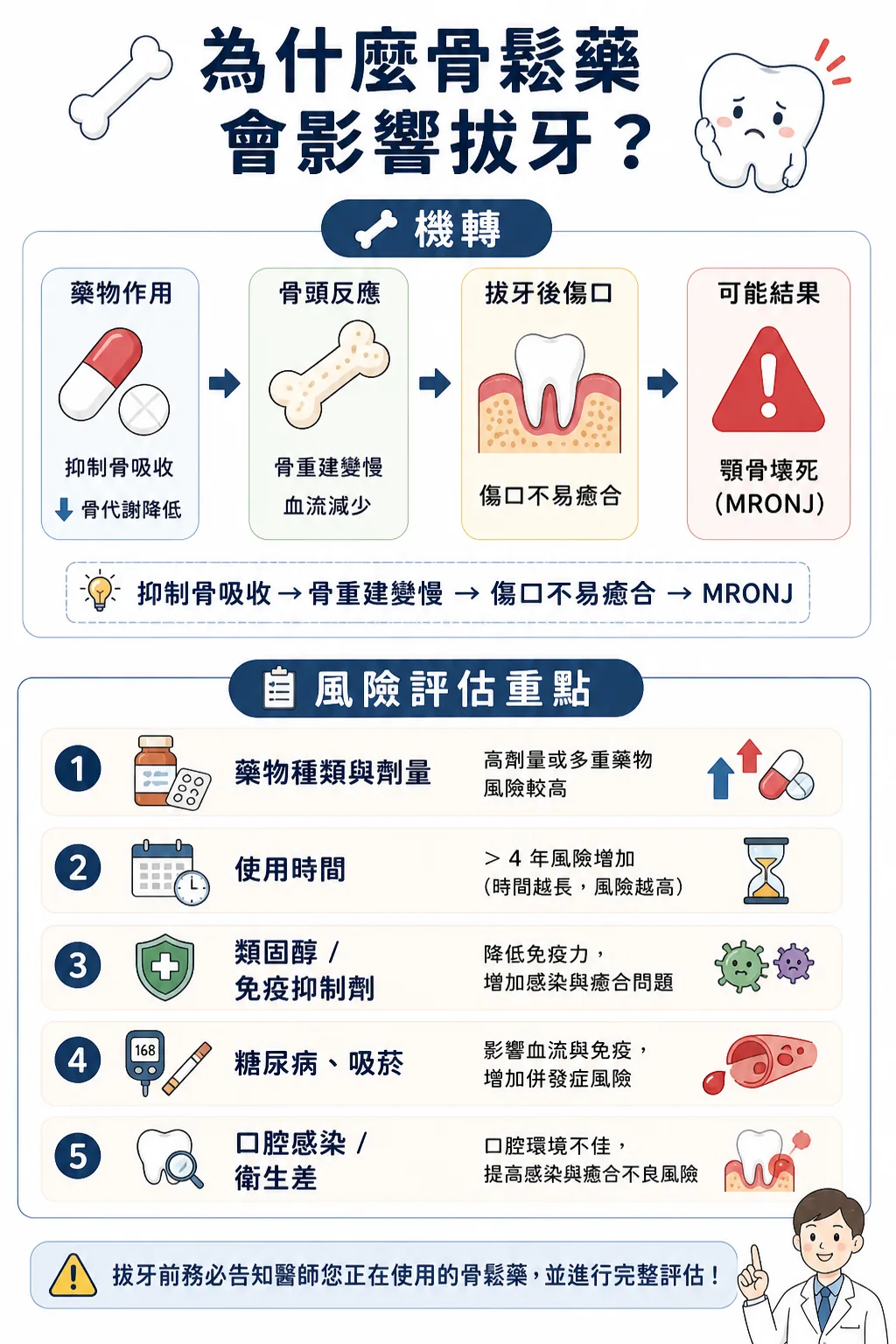 骨鬆藥與拔牙第 1 張圖卡