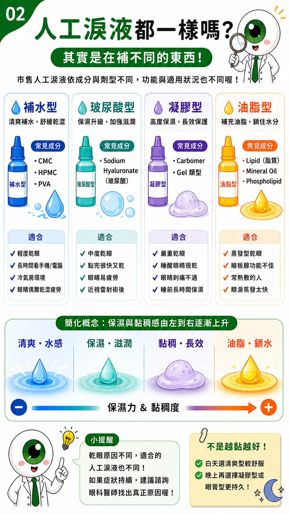 人工淚液的差別，怎麼選?第 2 張圖卡