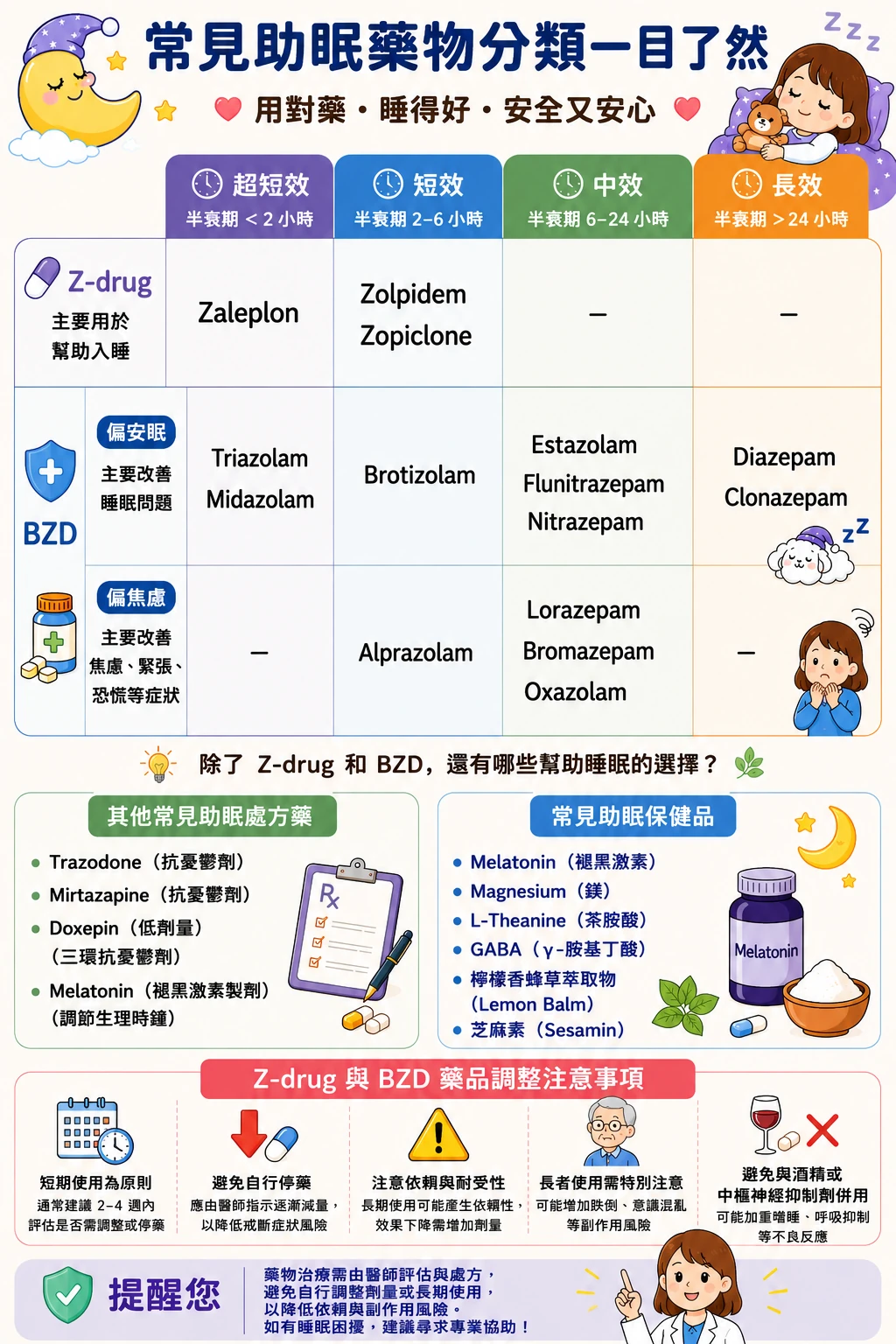 常見助眠藥物分類一目了然圖卡