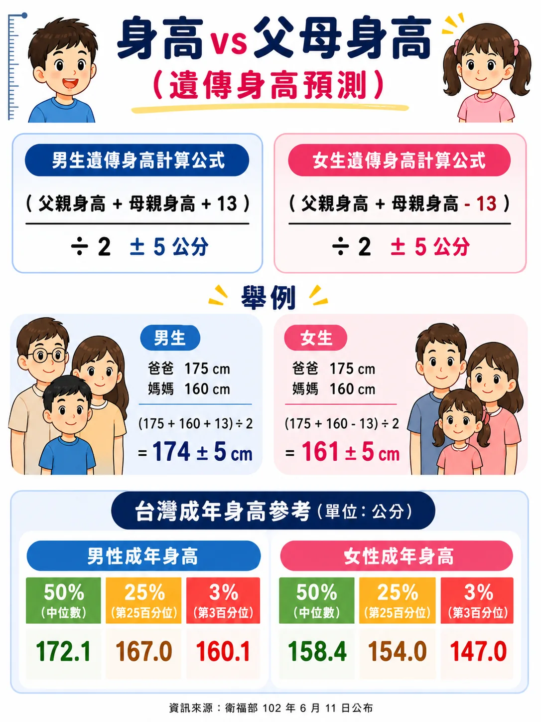 身高預測第 1 張圖卡