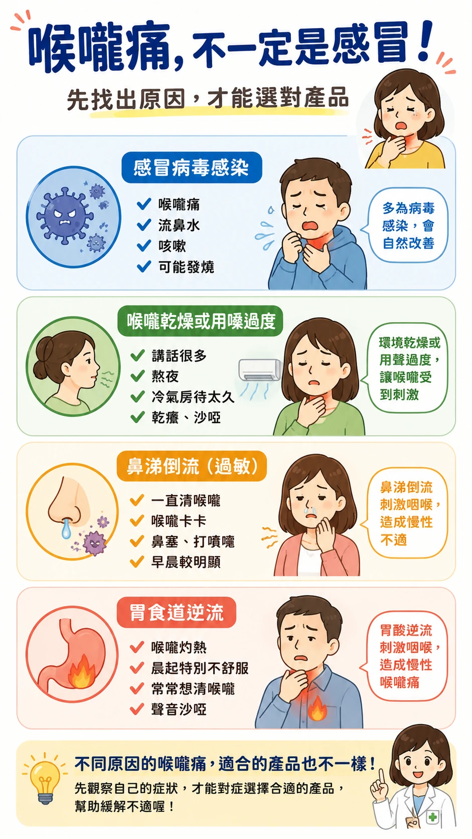 喉嚨痛不一定是感冒第 1 張圖卡